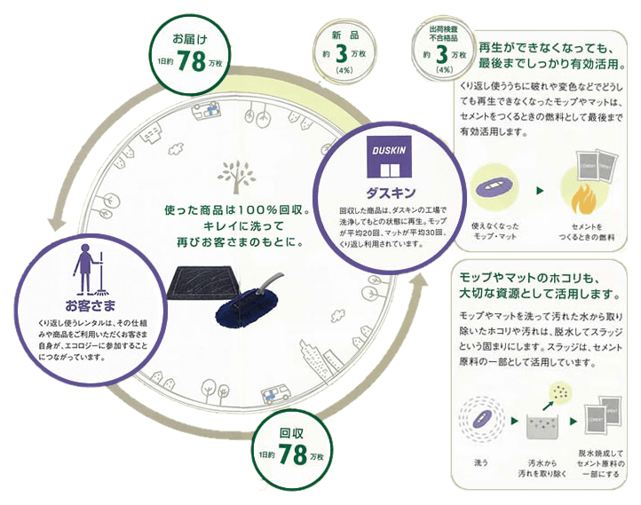 使った商品は100％回収。キレイに洗って再びお客さまのもとに。再生ができなくなっても、最後までしっかり有効活用：くり返し使ううちに破れや変色などでどうしても再生できなくなったモップやマットは、セメントをつくるときの燃料として最後まで有効活用します。モップやマットのホコリも、大切な資源として活用します：モップやマットを洗って汚れた水から取り除いたホコリや汚れは、脱水してスラッジという固まりにします。スラッジは、セメント原料の一部として活用しています。