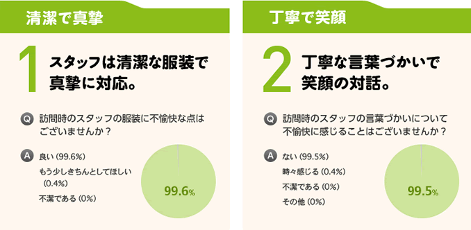 【1】スタッフは清潔な服装で真摯に対応。【2】丁寧な言葉づかいで笑顔の対話。