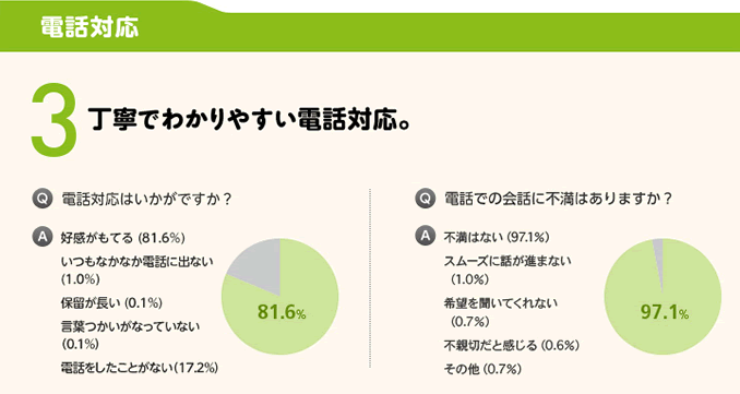 【3】丁寧でわかりやすい電話対応