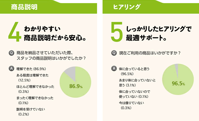 【4】わかりやすい商品説明だから安心。【5】しっかりしたヒアリングで最適サポート。