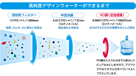 高純度デザインウォーターができるまで