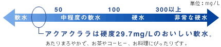 アクアクララは硬度29.7mg/Lのおいしい軟水